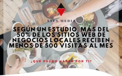 Según un essudio, más del 50% de los sitios web de negocios locales reciben menos de 500 visitas al mes